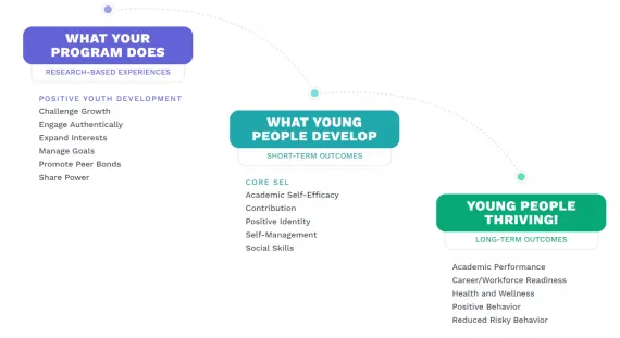 Hello Insights graphic about how SEL supports youth outcomes